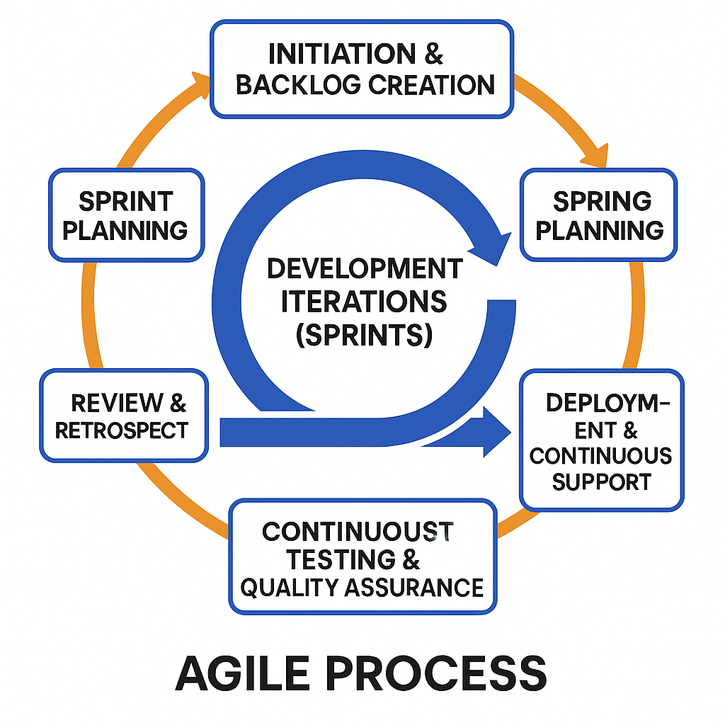 TechForge Agile Process